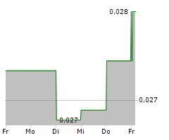 AMERICAN WEST METALS LIMITED Chart 1 Jahr