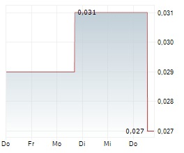 AMERICAN WEST METALS LIMITED Chart 1 Jahr