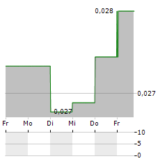 AMERICAN WEST METALS Aktie 5-Tage-Chart