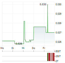 AMERICAN WEST METALS Aktie 5-Tage-Chart