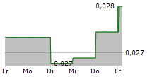 AMERICAN WEST METALS LIMITED 5-Tage-Chart