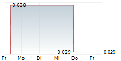 AMERICAN WEST METALS LIMITED 5-Tage-Chart