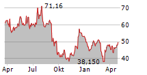 AMERICAS CAR-MART INC Chart 1 Jahr