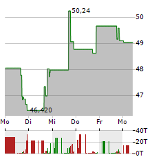 AMERICAS CAR-MART Aktie 5-Tage-Chart