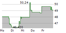 AMERICAS CAR-MART INC 5-Tage-Chart