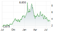 AMERICAS GOLD AND SILVER CORPORATION Chart 1 Jahr