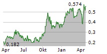 AMERICAS GOLD AND SILVER CORPORATION Chart 1 Jahr