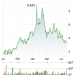 AMERICAS GOLD AND SILVER Aktie Chart 1 Jahr