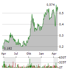 AMERICAS GOLD AND SILVER Aktie Chart 1 Jahr