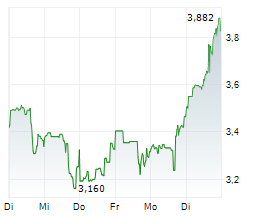 AMERICAS GOLD AND SILVER CORPORATION Chart 1 Jahr AMERICAS GOLD AND SILVER CORPORATION Chart 1 Jahr