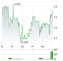 AMERICAS GOLD AND SILVER Aktie 5-Tage-Chart