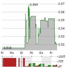 AMERICAS GOLD AND SILVER Aktie 5-Tage-Chart