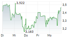 AMERICAS GOLD AND SILVER CORPORATION 5-Tage-Chart