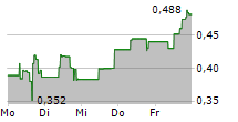 AMERICAS GOLD AND SILVER CORPORATION 5-Tage-Chart