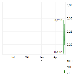 AMERICAS URANIUM Aktie Chart 1 Jahr