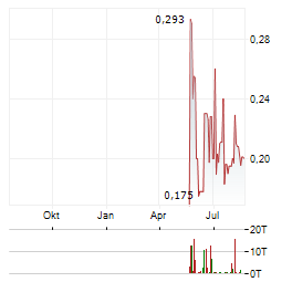 AMERICAS URANIUM Aktie Chart 1 Jahr