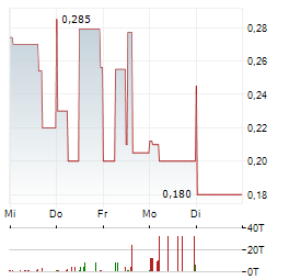 AMERICAS URANIUM Aktie 5-Tage-Chart