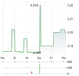 AMERICAS URANIUM Aktie 5-Tage-Chart