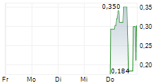AMERICAS URANIUM CORP 5-Tage-Chart