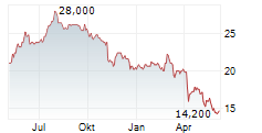 AMERICOLD REALTY TRUST INC Chart 1 Jahr