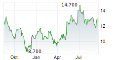 AMERICOLD REALTY TRUST INC Chart 1 Jahr