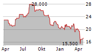 AMERICOLD REALTY TRUST INC Chart 1 Jahr