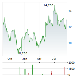 AMERICOLD REALTY TRUST Aktie Chart 1 Jahr