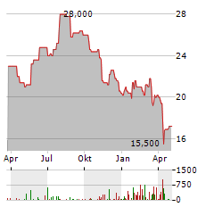 AMERICOLD REALTY TRUST Aktie Chart 1 Jahr