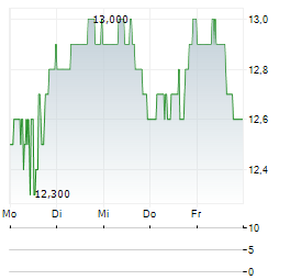 AMERICOLD REALTY TRUST Aktie 5-Tage-Chart