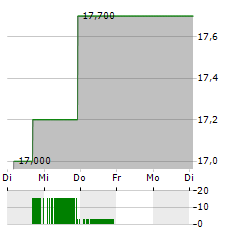 AMERICOLD REALTY TRUST Aktie 5-Tage-Chart