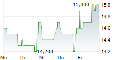 AMERICOLD REALTY TRUST INC 5-Tage-Chart