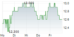 AMERICOLD REALTY TRUST INC 5-Tage-Chart