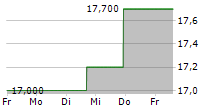 AMERICOLD REALTY TRUST INC 5-Tage-Chart