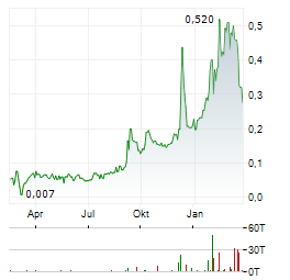 AMERICORE RESOURCES Aktie Chart 1 Jahr