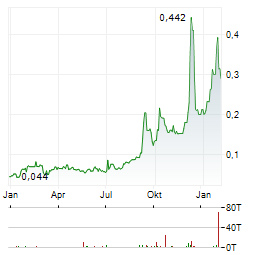 AMERICORE RESOURCES Aktie Chart 1 Jahr