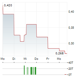 AMERICORE RESOURCES Aktie 5-Tage-Chart