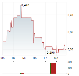 AMERICORE RESOURCES Aktie 5-Tage-Chart