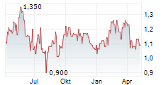 AMERIGO RESOURCES LTD Chart 1 Jahr