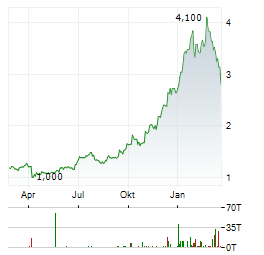 AMERIGO RESOURCES Aktie Chart 1 Jahr