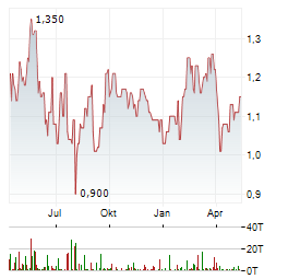 AMERIGO RESOURCES Aktie Chart 1 Jahr