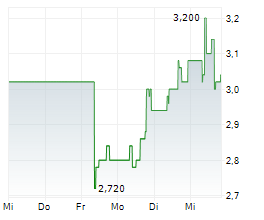 AMERIGO RESOURCES LTD Chart 1 Jahr