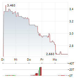AMERIGO RESOURCES Aktie 5-Tage-Chart