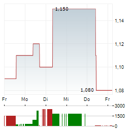 AMERIGO RESOURCES Aktie 5-Tage-Chart