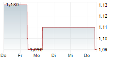 AMERIGO RESOURCES LTD 5-Tage-Chart