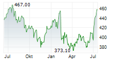 AMERIPRISE FINANCIAL INC Chart 1 Jahr