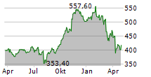 AMERIPRISE FINANCIAL INC Chart 1 Jahr