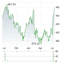 AMERIPRISE FINANCIAL Aktie Chart 1 Jahr