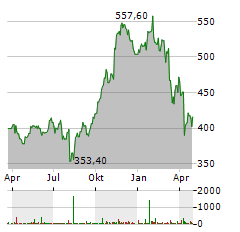 AMERIPRISE FINANCIAL Aktie Chart 1 Jahr