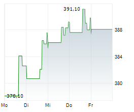 AMERIPRISE FINANCIAL INC Chart 1 Jahr
