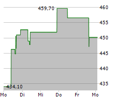 AMERIPRISE FINANCIAL INC Chart 1 Jahr